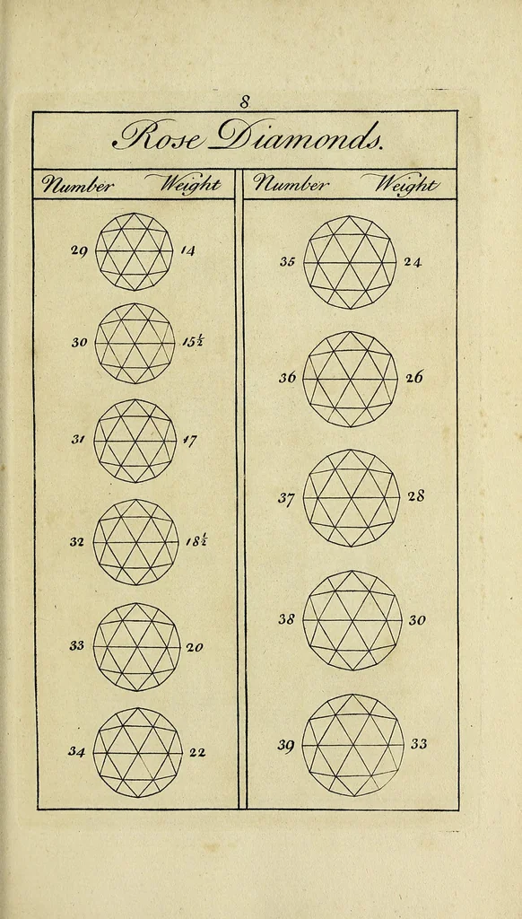 An illustration from A treatise on diamonds and pearls : in which their importance is considered : and plain rules are exhibited for ascertaining the value of both; and the true method of manufacturing diamonds, 1751, leaf 211