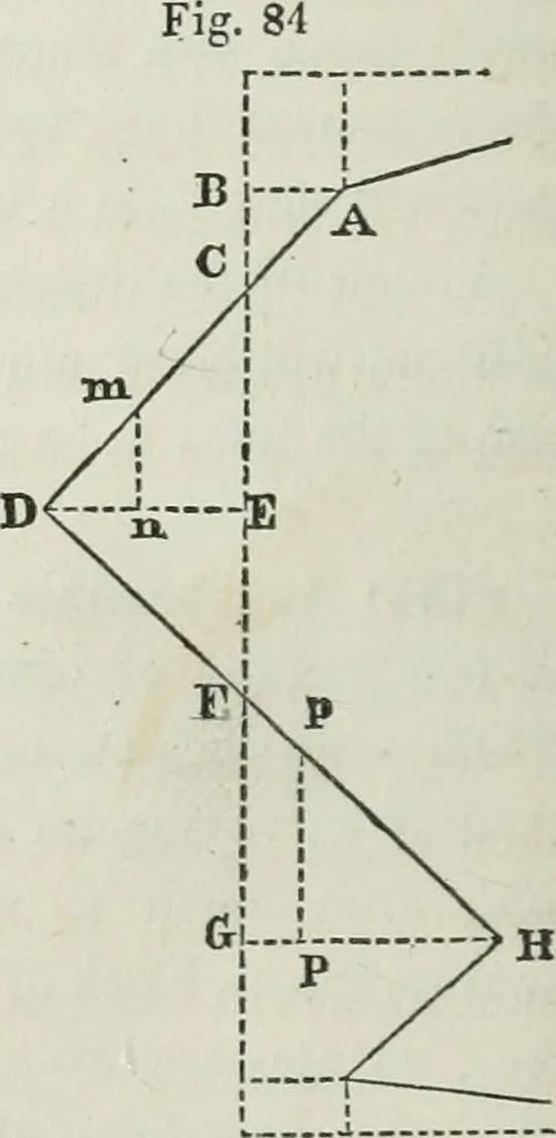 An illustration from A treatise on land-surveying; comprising the theory developed from five elementary principles; and the practice with the chain alone, the compass, the transit, the theodolite, the plane table, &c. Illustrated by four hundred engravings, and a magnetic chart, 1875, leaf 101