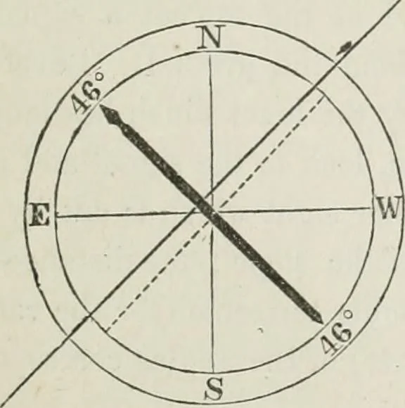 An illustration from A treatise on land-surveying; comprising the theory developed from five elementary principles; and the practice with the chain alone, the compass, the transit, the theodolite, the plane table, &c. Illustrated by four hundred engravings, and a magnetic chart, 1875, leaf 138
