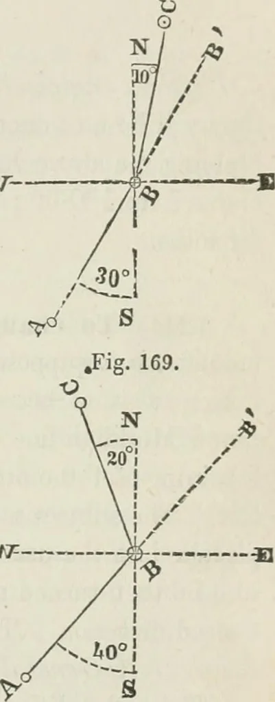 An illustration from A treatise on land-surveying; comprising the theory developed from five elementary principles; and the practice with the chain alone, the compass, the transit, the theodolite, the plane table, &c. Illustrated by four hundred engravings, and a magnetic chart, 1875, leaf 152