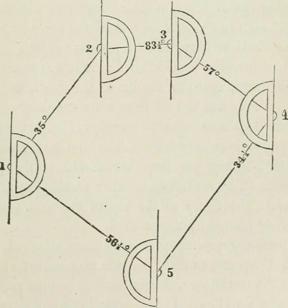 An illustration from A treatise on land-surveying; comprising the theory developed from five elementary principles; and the practice with the chain alone, the compass, the transit, the theodolite, the plane table, &c. Illustrated by four hundred engravings, and a magnetic chart, 1875, leaf 166