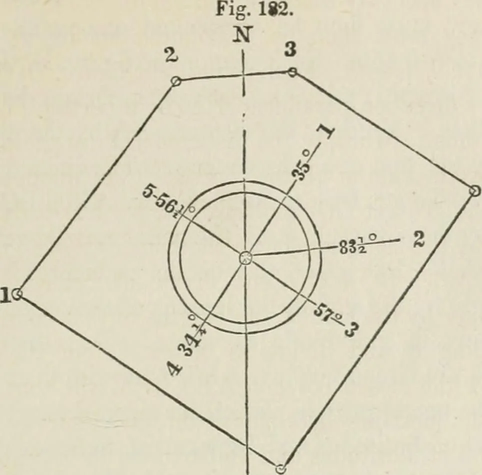 An illustration from A treatise on land-surveying; comprising the theory developed from five elementary principles; and the practice with the chain alone, the compass, the transit, the theodolite, the plane table, &c. Illustrated by four hundred engravings, and a magnetic chart, 1875, leaf 168