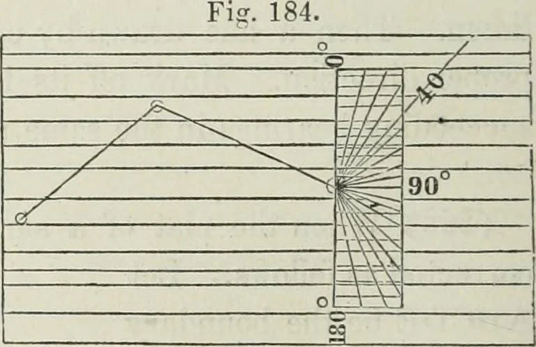 An illustration from A treatise on land-surveying; comprising the theory developed from five elementary principles; and the practice with the chain alone, the compass, the transit, the theodolite, the plane table, &c. Illustrated by four hundred engravings, and a magnetic chart, 1875, leaf 169