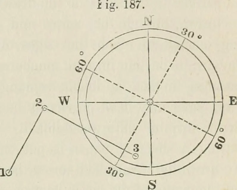 An illustration from A treatise on land-surveying; comprising the theory developed from five elementary principles; and the practice with the chain alone, the compass, the transit, the theodolite, the plane table, &c. Illustrated by four hundred engravings, and a magnetic chart, 1875, leaf 172