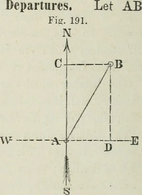 An illustration from A treatise on land-surveying; comprising the theory developed from five elementary principles; and the practice with the chain alone, the compass, the transit, the theodolite, the plane table, &c. Illustrated by four hundred engravings, and a magnetic chart, 1875, leaf 177