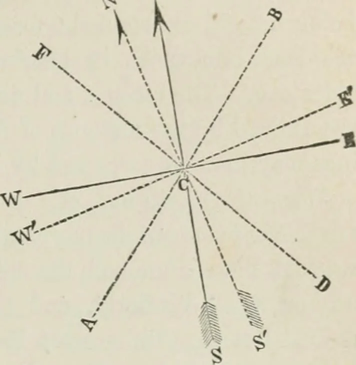 An illustration from A treatise on land-surveying; comprising the theory developed from five elementary principles; and the practice with the chain alone, the compass, the transit, the theodolite, the plane table, &c. Illustrated by four hundred engravings, and a magnetic chart, 1875, leaf 214