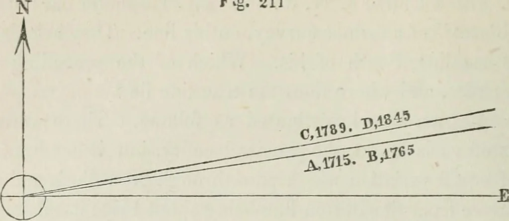 An illustration from A treatise on land-surveying; comprising the theory developed from five elementary principles; and the practice with the chain alone, the compass, the transit, the theodolite, the plane table, &c. Illustrated by four hundred engravings, and a magnetic chart, 1875, leaf 217
