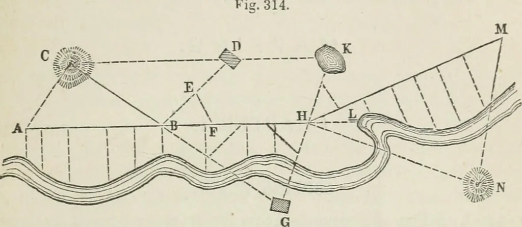 An illustration from A treatise on land-surveying; comprising the theory developed from five elementary principles; and the practice with the chain alone, the compass, the transit, the theodolite, the plane table, &c. Illustrated by four hundred engravings, and a magnetic chart, 1875, leaf 322