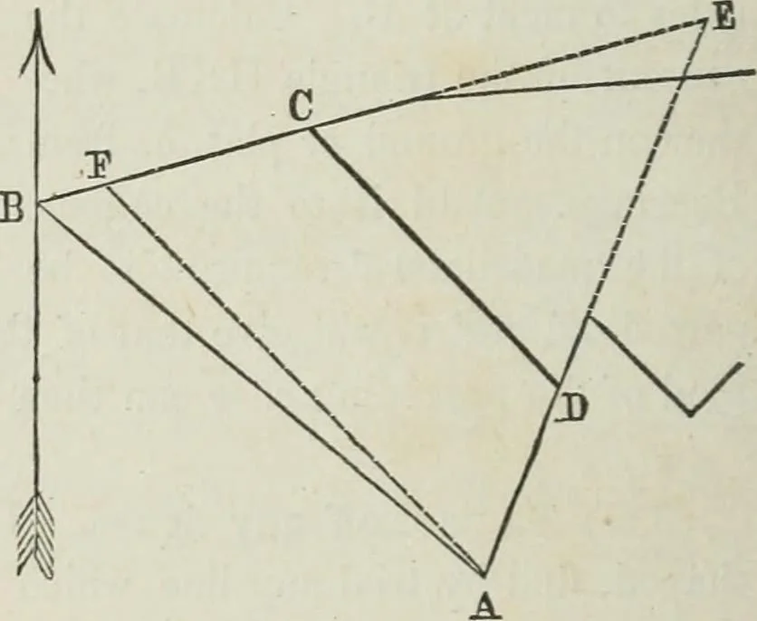 An illustration from A treatise on land-surveying; comprising the theory developed from five elementary principles; and the practice with the chain alone, the compass, the transit, the theodolite, the plane table, &c. Illustrated by four hundred engravings, and a magnetic chart, 1875, leaf 345