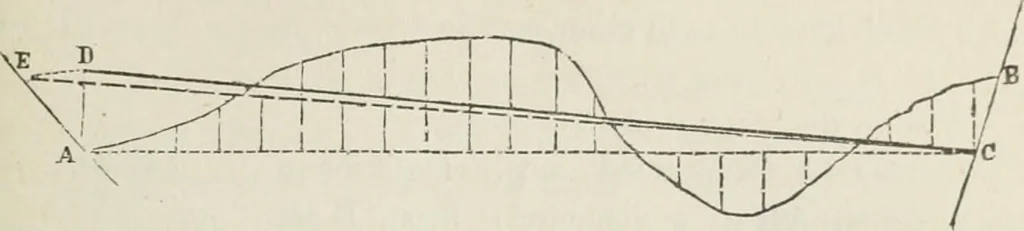 An illustration from A treatise on land-surveying; comprising the theory developed from five elementary principles; and the practice with the chain alone, the compass, the transit, the theodolite, the plane table, &c. Illustrated by four hundred engravings, and a magnetic chart, 1875, leaf 354