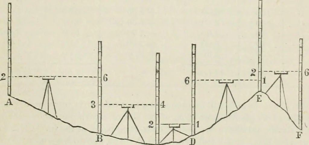 An illustration from A treatise on land-surveying; comprising the theory developed from five elementary principles; and the practice with the chain alone, the compass, the transit, the theodolite, the plane table, &c. Illustrated by four hundred engravings, and a magnetic chart, 1875, leaf 418