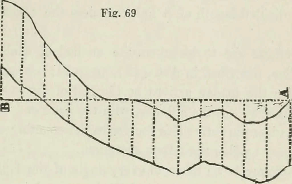 An illustration from A treatise on land-surveying; comprising the theory developed from five elementary principles; and the practice with the chain alone, the compass, the transit, the theodolite, the plane table, &c. Illustrated by four hundred engravings, and a magnetic chart, 1875, leaf 84