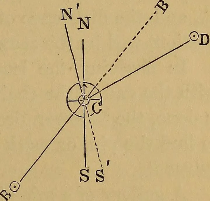 An illustration from A treatise on levelling, topography, and higher surveying, 1876, leaf 126