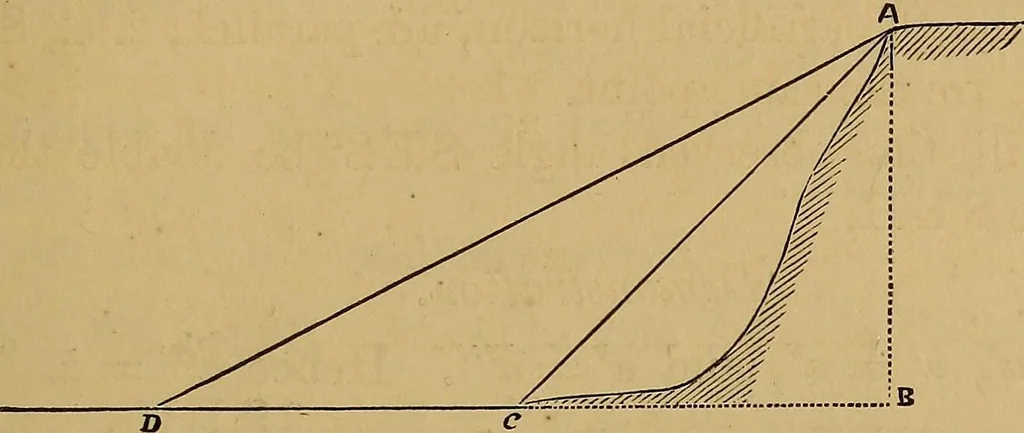 An illustration from A treatise on levelling, topography, and higher surveying, 1876, leaf 144