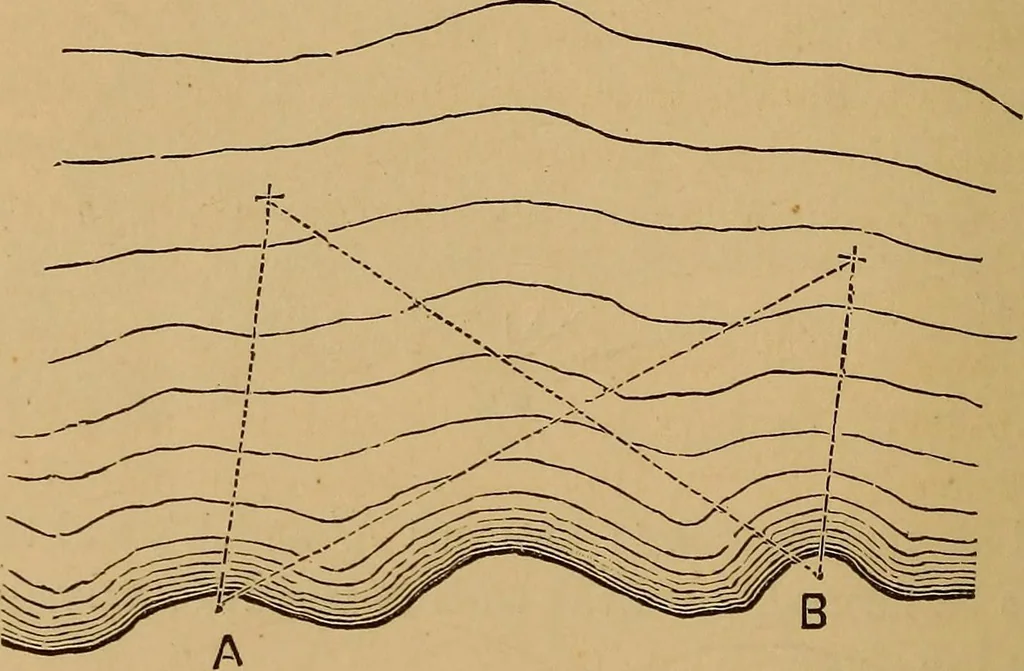 An illustration from A treatise on levelling, topography, and higher surveying, 1876, leaf 153