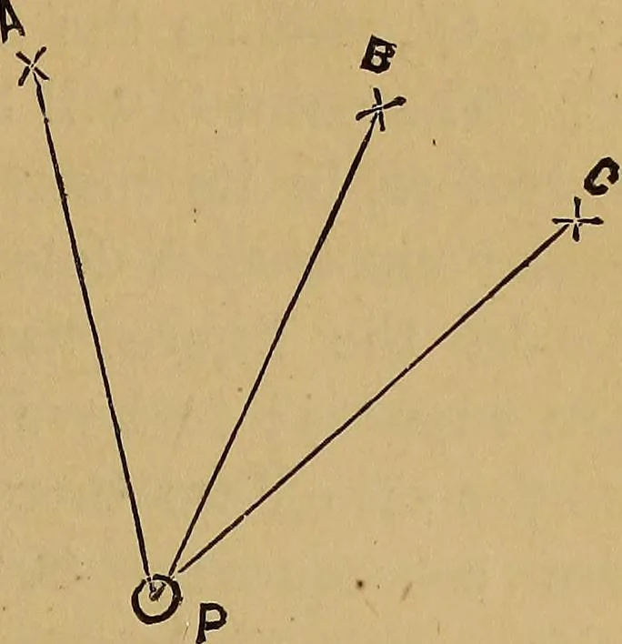 An illustration from A treatise on levelling, topography, and higher surveying, 1876, leaf 154