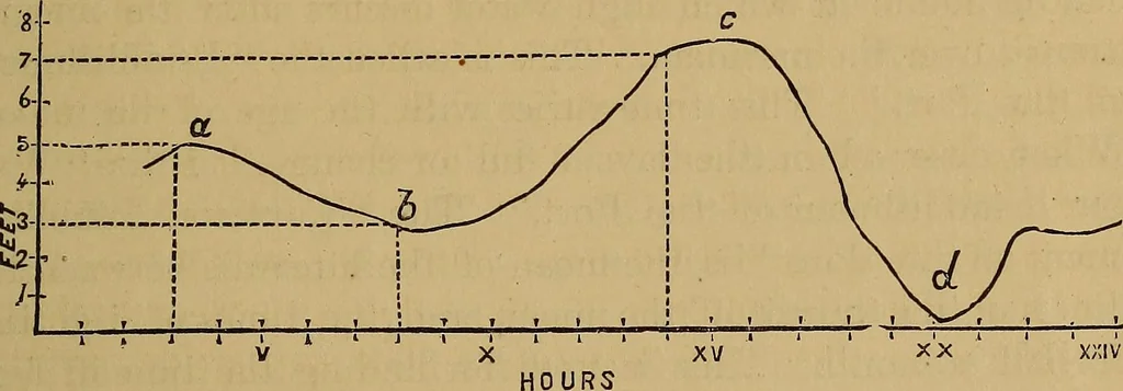 An illustration from A treatise on levelling, topography, and higher surveying, 1876, leaf 160