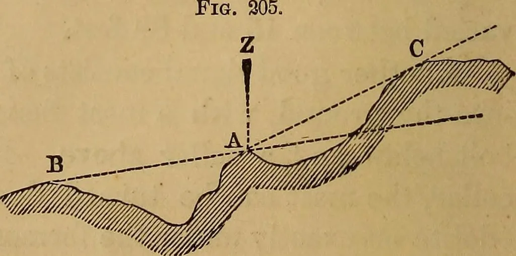 An illustration from A treatise on levelling, topography, and higher surveying, 1876, leaf 179