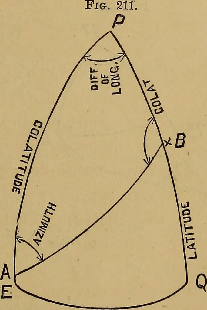An illustration from A treatise on levelling, topography, and higher surveying, 1876, leaf 188