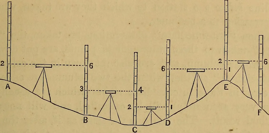 An illustration from A treatise on levelling, topography, and higher surveying, 1876, leaf 52