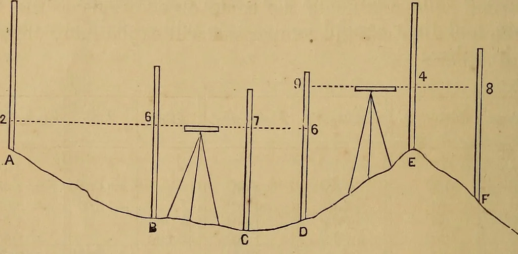 An illustration from A treatise on levelling, topography, and higher surveying, 1876, leaf 53