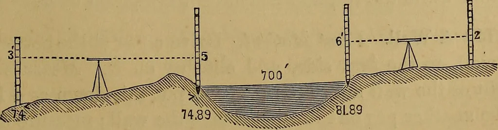 An illustration from A treatise on levelling, topography, and higher surveying, 1876, leaf 64