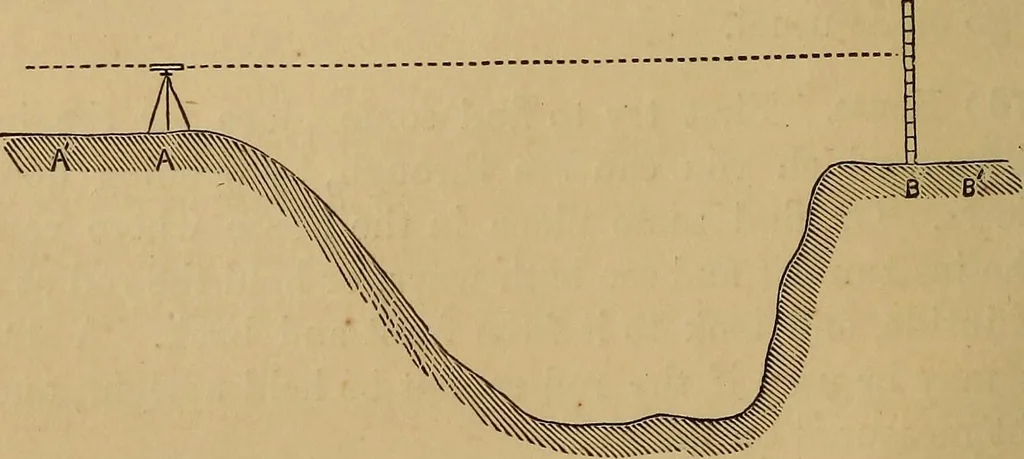 An illustration from A treatise on levelling, topography, and higher surveying, 1876, leaf 67