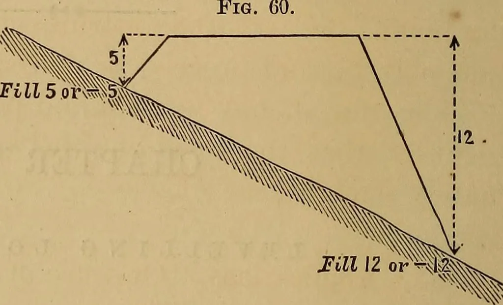 An illustration from A treatise on levelling, topography, and higher surveying, 1876, leaf 69
