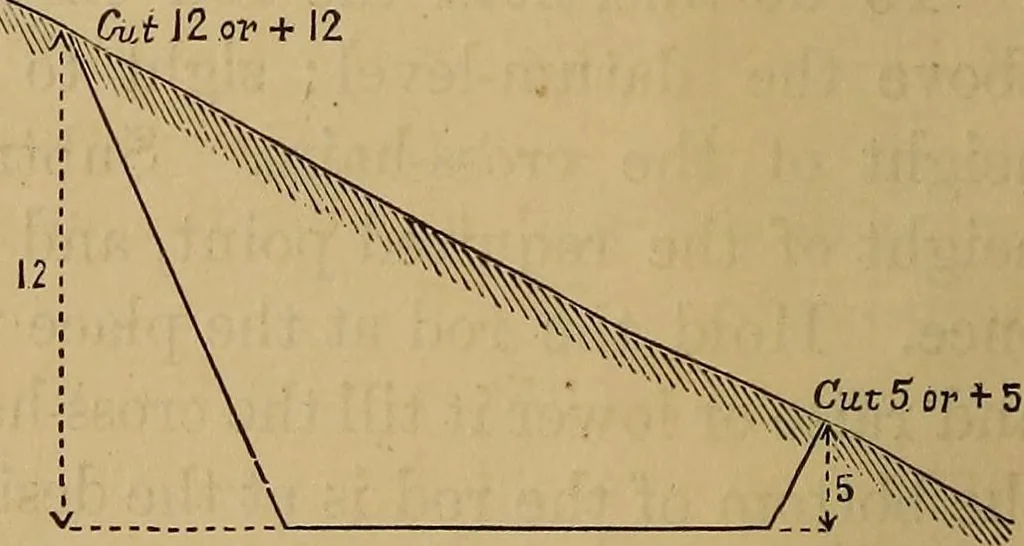 An illustration from A treatise on levelling, topography, and higher surveying, 1876, leaf 69