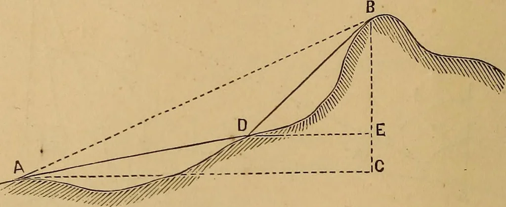 An illustration from A treatise on levelling, topography, and higher surveying, 1876, leaf 89
