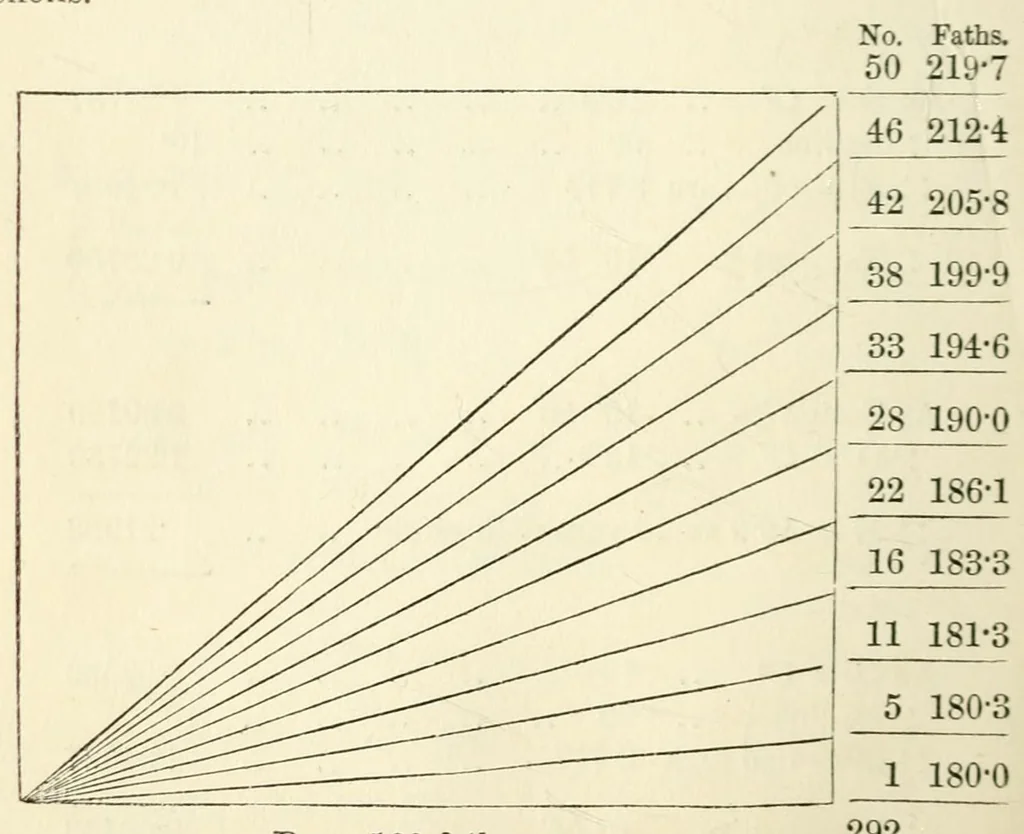 An illustration from A treatise on ropemaking, as practised in private and public ropeyards, 1869, leaf 40