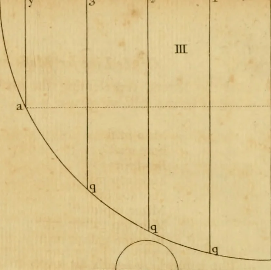 An illustration from A treatise on ship-building and navigation. In three parts, wherein the theory, practice, and application of all the necessary instruments are perspicuously handled. With the construction and use of a new invented shipwright's sector ... Also tables of the sun's declination, of meridional parts ... To which is added by way of appendix, an English abridgment of another treatise on naval architecture, lately published at Paris by M. Duhamel .., 1754, leaf 138