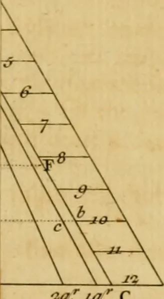 An illustration from A treatise on ship-building and navigation. In three parts, wherein the theory, practice, and application of all the necessary instruments are perspicuously handled. With the construction and use of a new invented shipwright's sector ... Also tables of the sun's declination, of meridional parts ... To which is added by way of appendix, an English abridgment of another treatise on naval architecture, lately published at Paris by M. Duhamel .., 1754, leaf 138