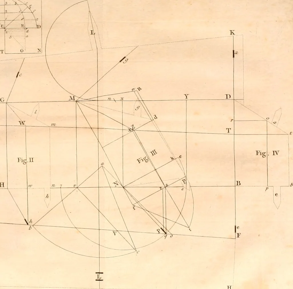 An illustration from A treatise on ship-building and navigation. In three parts, wherein the theory, practice, and application of all the necessary instruments are perspicuously handled. With the construction and use of a new invented shipwright's sector ... Also tables of the sun's declination, of meridional parts ... To which is added by way of appendix, an English abridgment of another treatise on naval architecture, lately published at Paris by M. Duhamel .., 1754, leaf 157