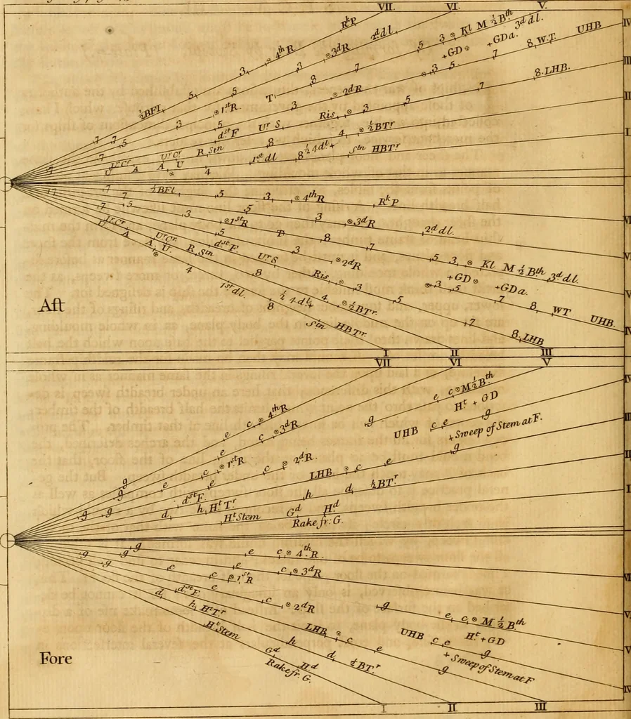 An illustration from A treatise on ship-building and navigation. In three parts, wherein the theory, practice, and application of all the necessary instruments are perspicuously handled. With the construction and use of a new invented shipwright's sector ... Also tables of the sun's declination, of meridional parts ... To which is added by way of appendix, an English abridgment of another treatise on naval architecture, lately published at Paris by M. Duhamel .., 1754, leaf 175