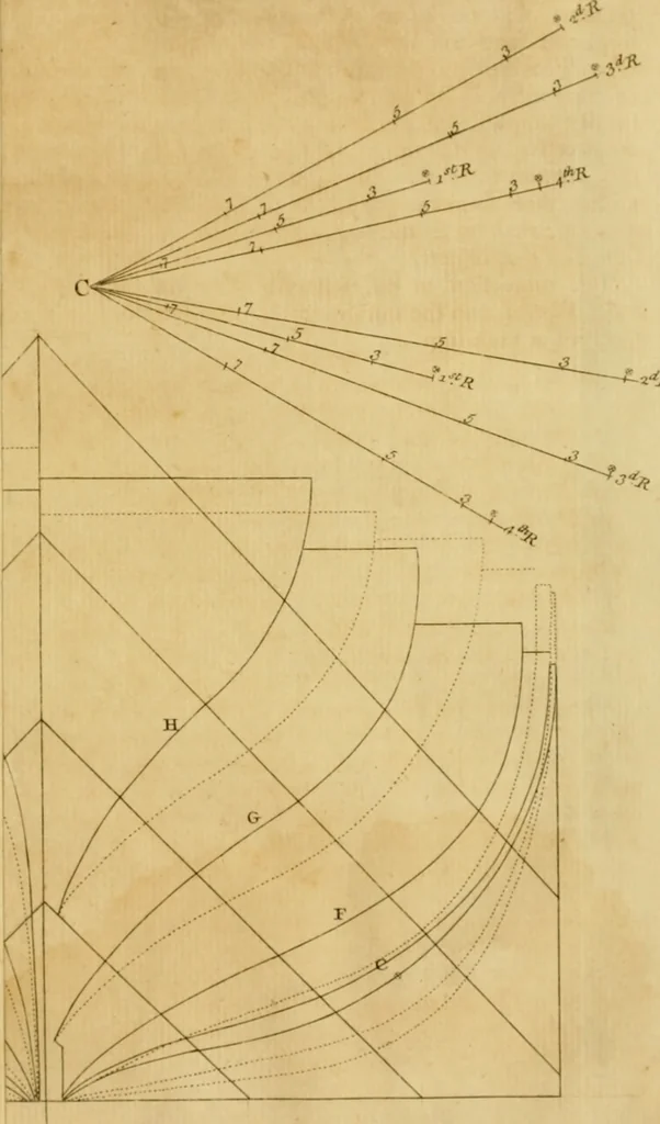 An illustration from A treatise on ship-building and navigation. In three parts, wherein the theory, practice, and application of all the necessary instruments are perspicuously handled. With the construction and use of a new invented shipwright's sector ... Also tables of the sun's declination, of meridional parts ... To which is added by way of appendix, an English abridgment of another treatise on naval architecture, lately published at Paris by M. Duhamel .., 1754, leaf 214