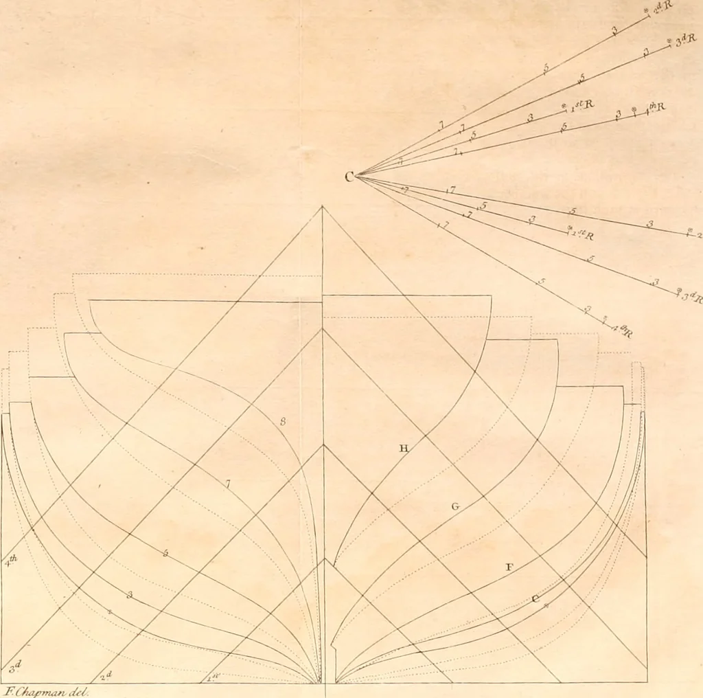 An illustration from A treatise on ship-building and navigation. In three parts, wherein the theory, practice, and application of all the necessary instruments are perspicuously handled. With the construction and use of a new invented shipwright's sector ... Also tables of the sun's declination, of meridional parts ... To which is added by way of appendix, an English abridgment of another treatise on naval architecture, lately published at Paris by M. Duhamel .., 1754, leaf 215