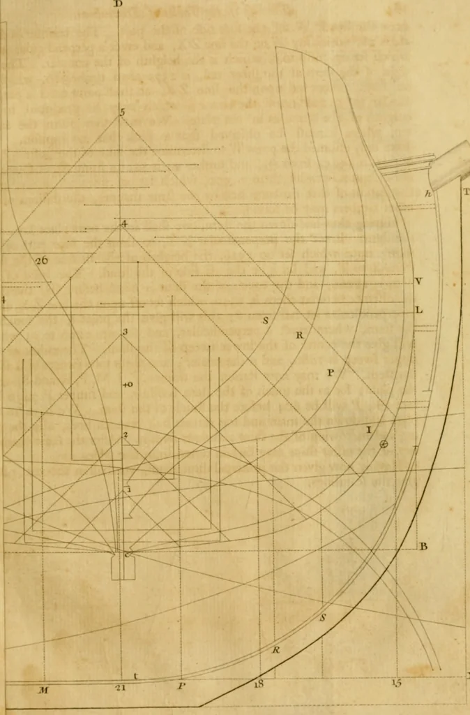 An illustration from A treatise on ship-building and navigation. In three parts, wherein the theory, practice, and application of all the necessary instruments are perspicuously handled. With the construction and use of a new invented shipwright's sector ... Also tables of the sun's declination, of meridional parts ... To which is added by way of appendix, an English abridgment of another treatise on naval architecture, lately published at Paris by M. Duhamel .., 1754, leaf 224