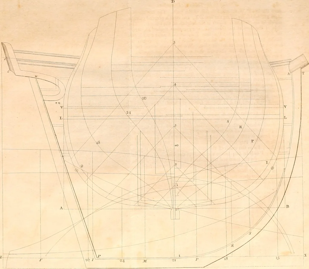An illustration from A treatise on ship-building and navigation. In three parts, wherein the theory, practice, and application of all the necessary instruments are perspicuously handled. With the construction and use of a new invented shipwright's sector ... Also tables of the sun's declination, of meridional parts ... To which is added by way of appendix, an English abridgment of another treatise on naval architecture, lately published at Paris by M. Duhamel .., 1754, leaf 225