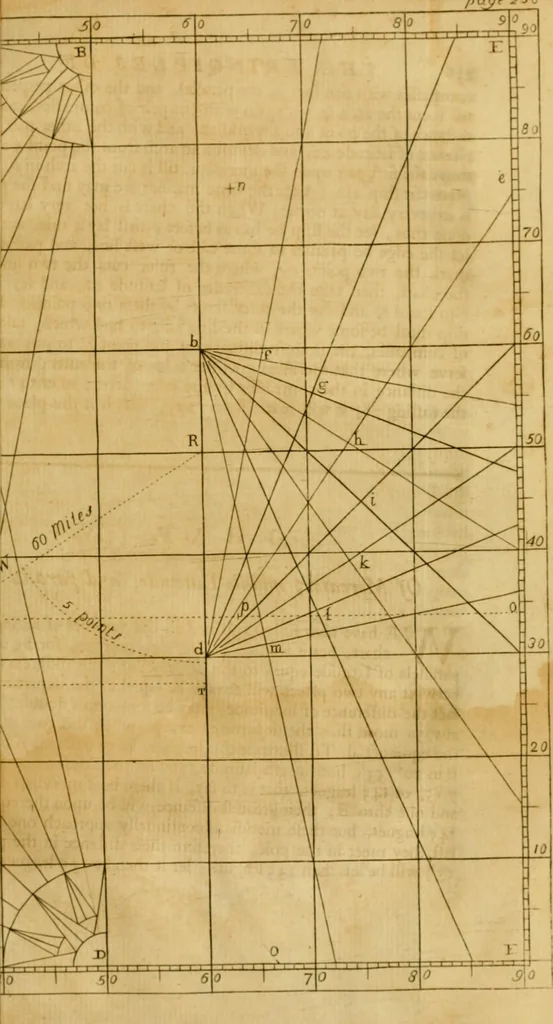 An illustration from A treatise on ship-building and navigation. In three parts, wherein the theory, practice, and application of all the necessary instruments are perspicuously handled. With the construction and use of a new invented shipwright's sector ... Also tables of the sun's declination, of meridional parts ... To which is added by way of appendix, an English abridgment of another treatise on naval architecture, lately published at Paris by M. Duhamel .., 1754, leaf 280