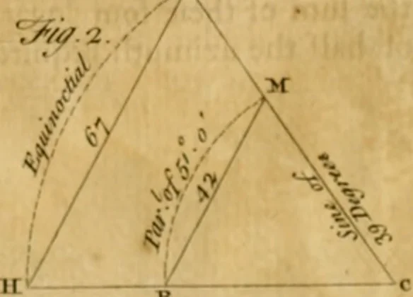 An illustration from A treatise on ship-building and navigation. In three parts, wherein the theory, practice, and application of all the necessary instruments are perspicuously handled. With the construction and use of a new invented shipwright's sector ... Also tables of the sun's declination, of meridional parts ... To which is added by way of appendix, an English abridgment of another treatise on naval architecture, lately published at Paris by M. Duhamel .., 1754, leaf 302