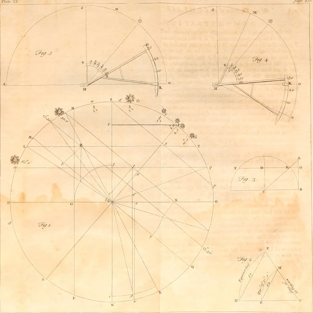 An illustration from A treatise on ship-building and navigation. In three parts, wherein the theory, practice, and application of all the necessary instruments are perspicuously handled. With the construction and use of a new invented shipwright's sector ... Also tables of the sun's declination, of meridional parts ... To which is added by way of appendix, an English abridgment of another treatise on naval architecture, lately published at Paris by M. Duhamel .., 1754, leaf 303