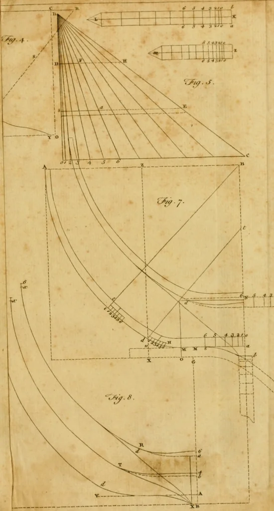 An illustration from A treatise on ship-building and navigation. In three parts, wherein the theory, practice, and application of all the necessary instruments are perspicuously handled. With the construction and use of a new invented shipwright's sector ... Also tables of the sun's declination, of meridional parts ... To which is added by way of appendix, an English abridgment of another treatise on naval architecture, lately published at Paris by M. Duhamel .., 1754, leaf 380