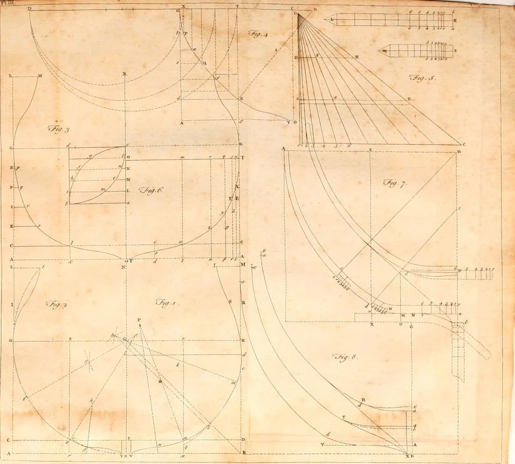 An illustration from A treatise on ship-building and navigation. In three parts, wherein the theory, practice, and application of all the necessary instruments are perspicuously handled. With the construction and use of a new invented shipwright's sector ... Also tables of the sun's declination, of meridional parts ... To which is added by way of appendix, an English abridgment of another treatise on naval architecture, lately published at Paris by M. Duhamel .., 1754, leaf 381
