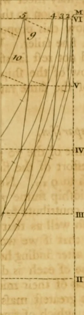 An illustration from A treatise on ship-building and navigation. In three parts, wherein the theory, practice, and application of all the necessary instruments are perspicuously handled. With the construction and use of a new invented shipwright's sector ... Also tables of the sun's declination, of meridional parts ... To which is added by way of appendix, an English abridgment of another treatise on naval architecture, lately published at Paris by M. Duhamel .., 1754, leaf 398