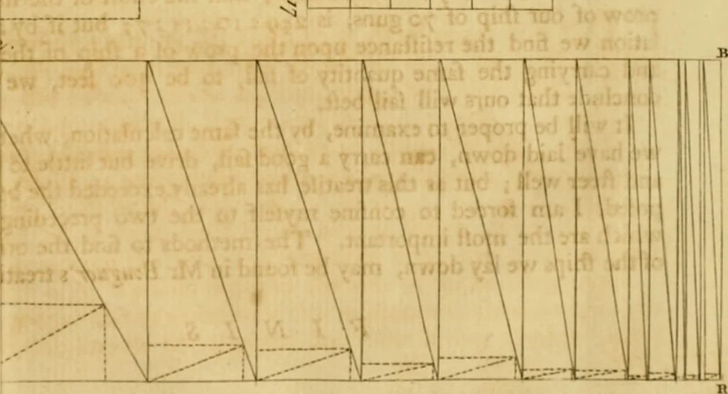 An illustration from A treatise on ship-building and navigation. In three parts, wherein the theory, practice, and application of all the necessary instruments are perspicuously handled. With the construction and use of a new invented shipwright's sector ... Also tables of the sun's declination, of meridional parts ... To which is added by way of appendix, an English abridgment of another treatise on naval architecture, lately published at Paris by M. Duhamel .., 1754, leaf 398