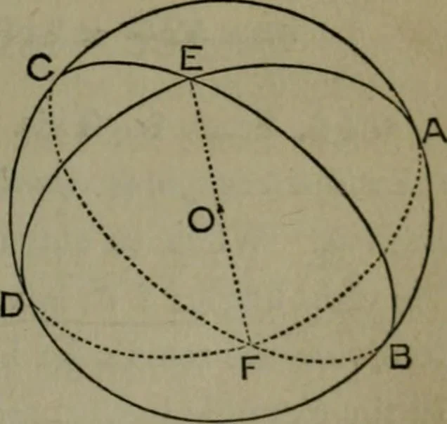 An illustration from A treatise on special or elementary geometry, 1877, leaf 254