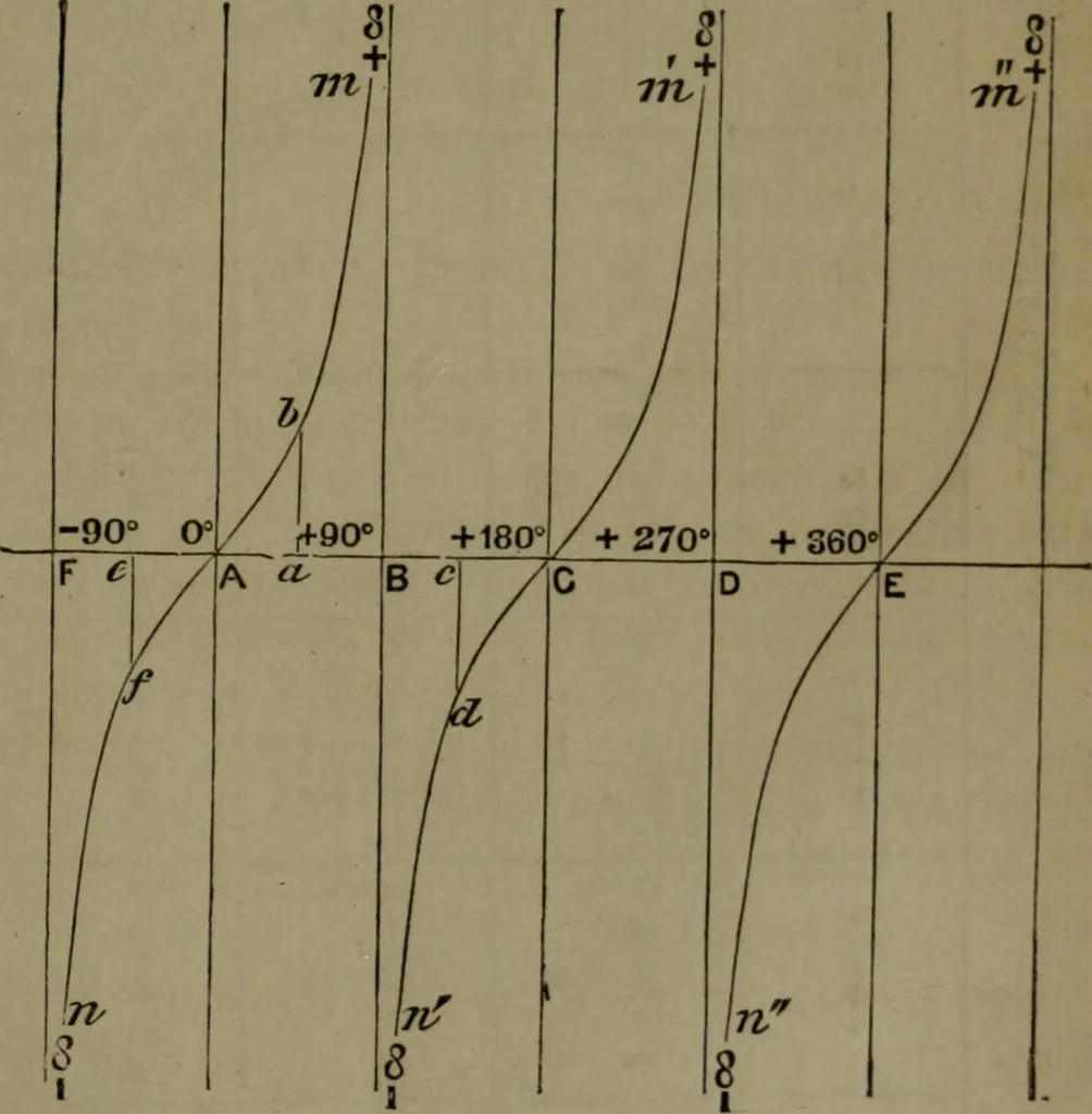 An illustration from A treatise on special or elementary geometry, 1877, leaf 366