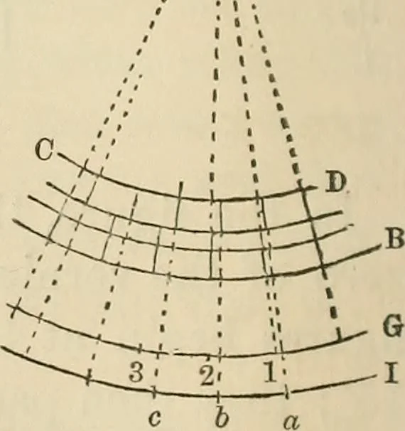 An illustration from A treatise on surveying ; in which the theory and practice are fully explained, 1860, leaf 103