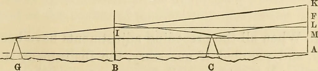 An illustration from A treatise on surveying ; in which the theory and practice are fully explained, 1860, leaf 108